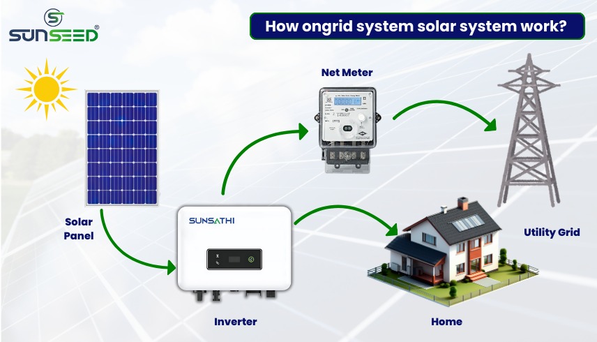 How Ongrid Solar System Works..